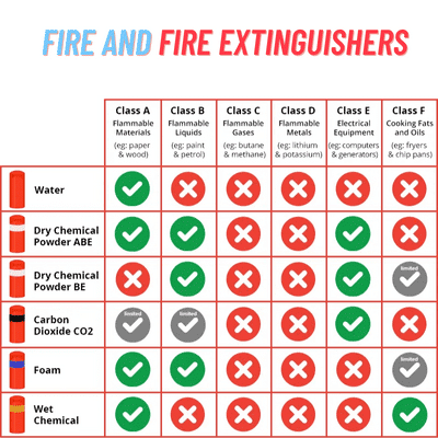 Extinguishers uses on classes of fire